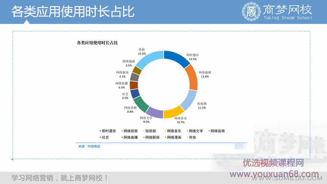 商梦网校《5G视频营销推广方式》新网络视频营销方案！插图2