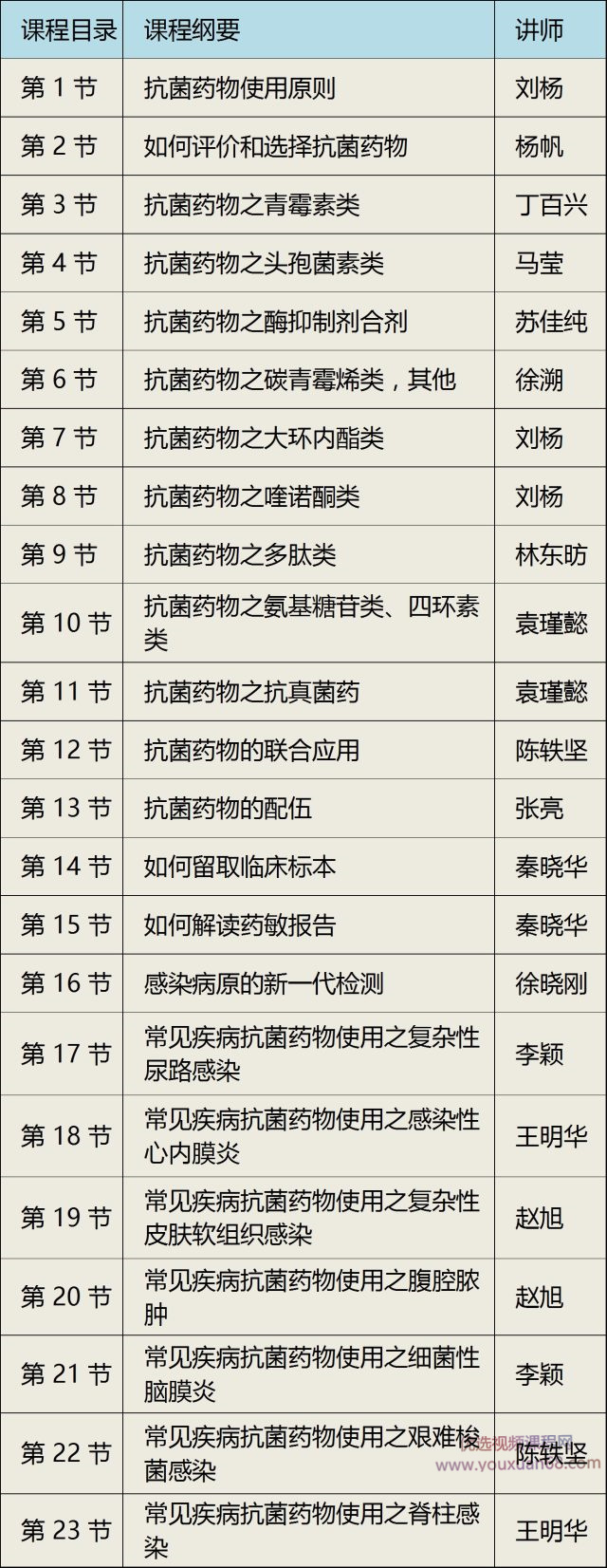 抗菌药物的合理使用视频课程【共23节】