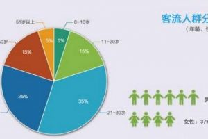 餐厅选址的客流量分析