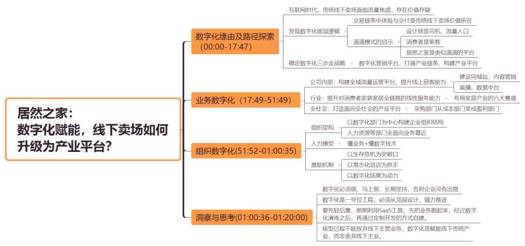混沌大学王宁《居然之家：数字化赋能，线下卖场如何升级为产业平台》插图