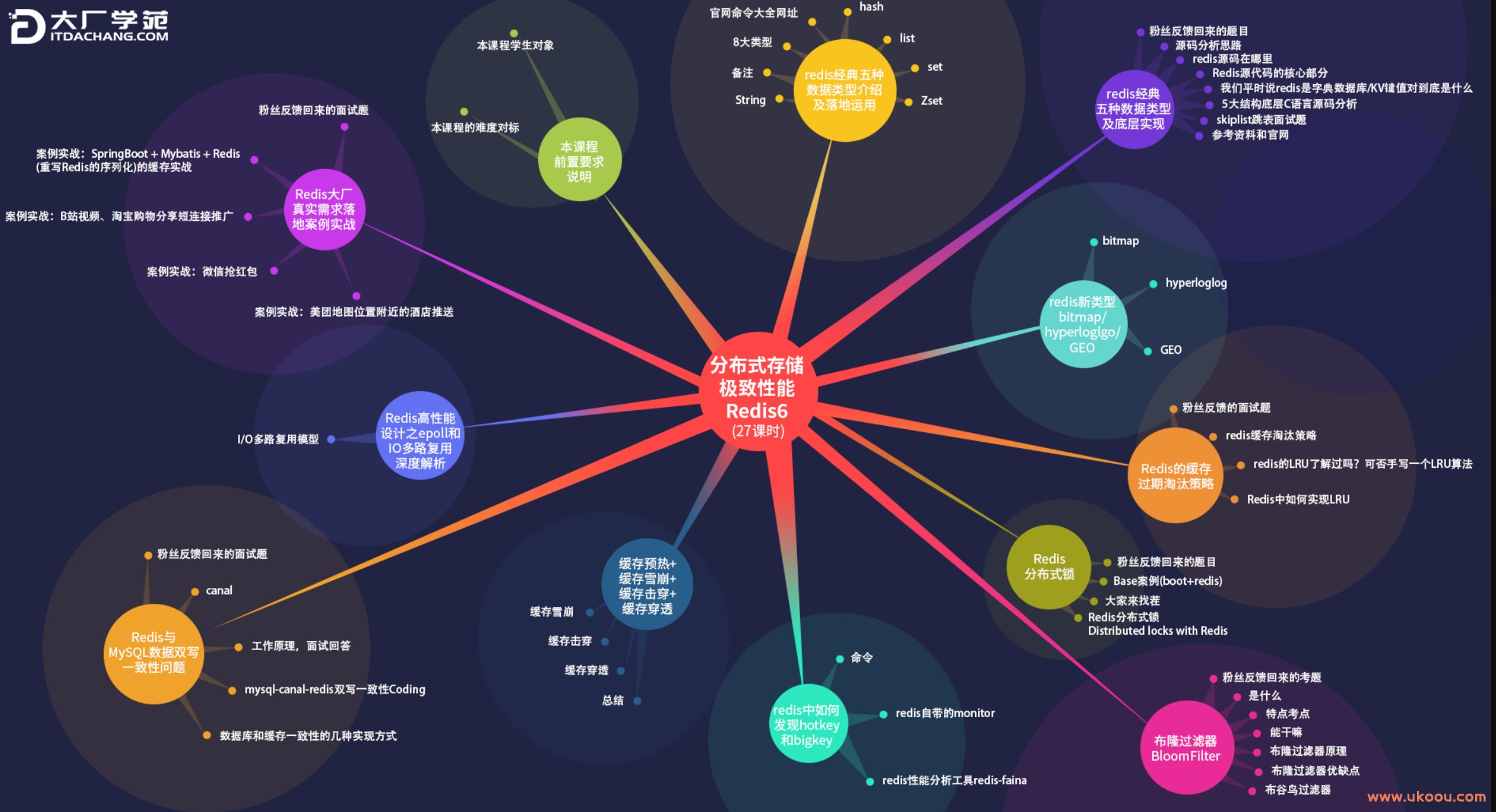 大厂学院 分布式存储极致性能Redis6 (视频+代码+资料）插图