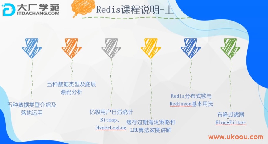 大厂学院 分布式存储极致性能Redis6 (视频+代码+资料）插图1