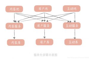 极客时间-高并发系统设计40问
