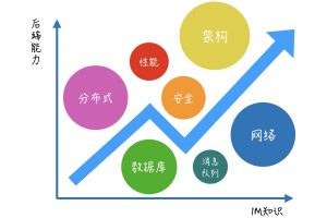 极客时间《即时消息技术剖析与实战》从 0 开始打造一个 IM 系统