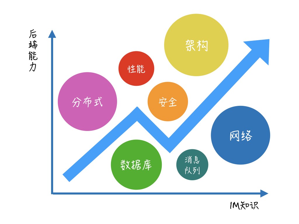 极客时间《即时消息技术剖析与实战》从 0 开始打造一个 IM 系统插图1