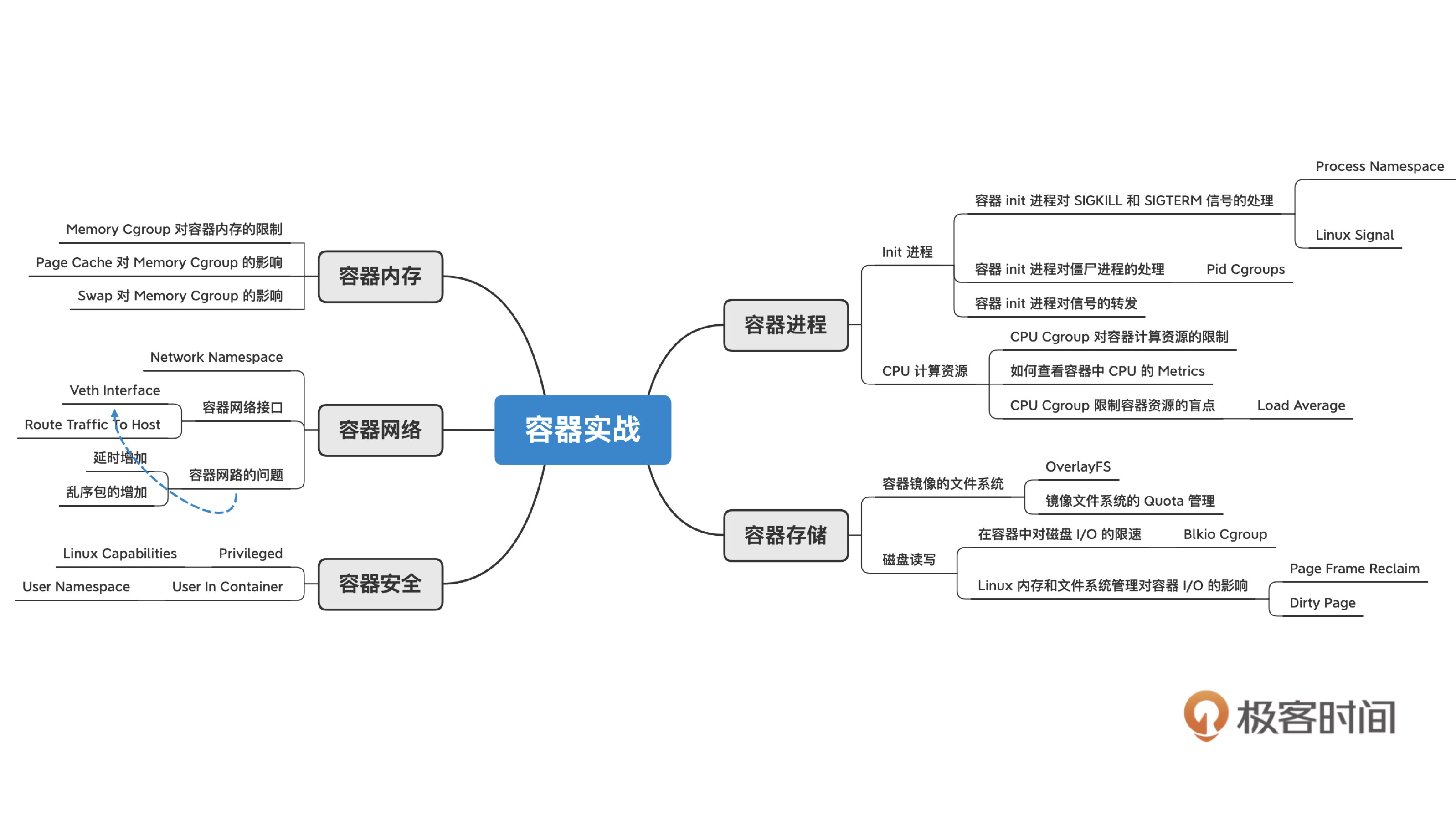极客时间《容器实战高手课》在实战中深入理解容器技术的本质插图