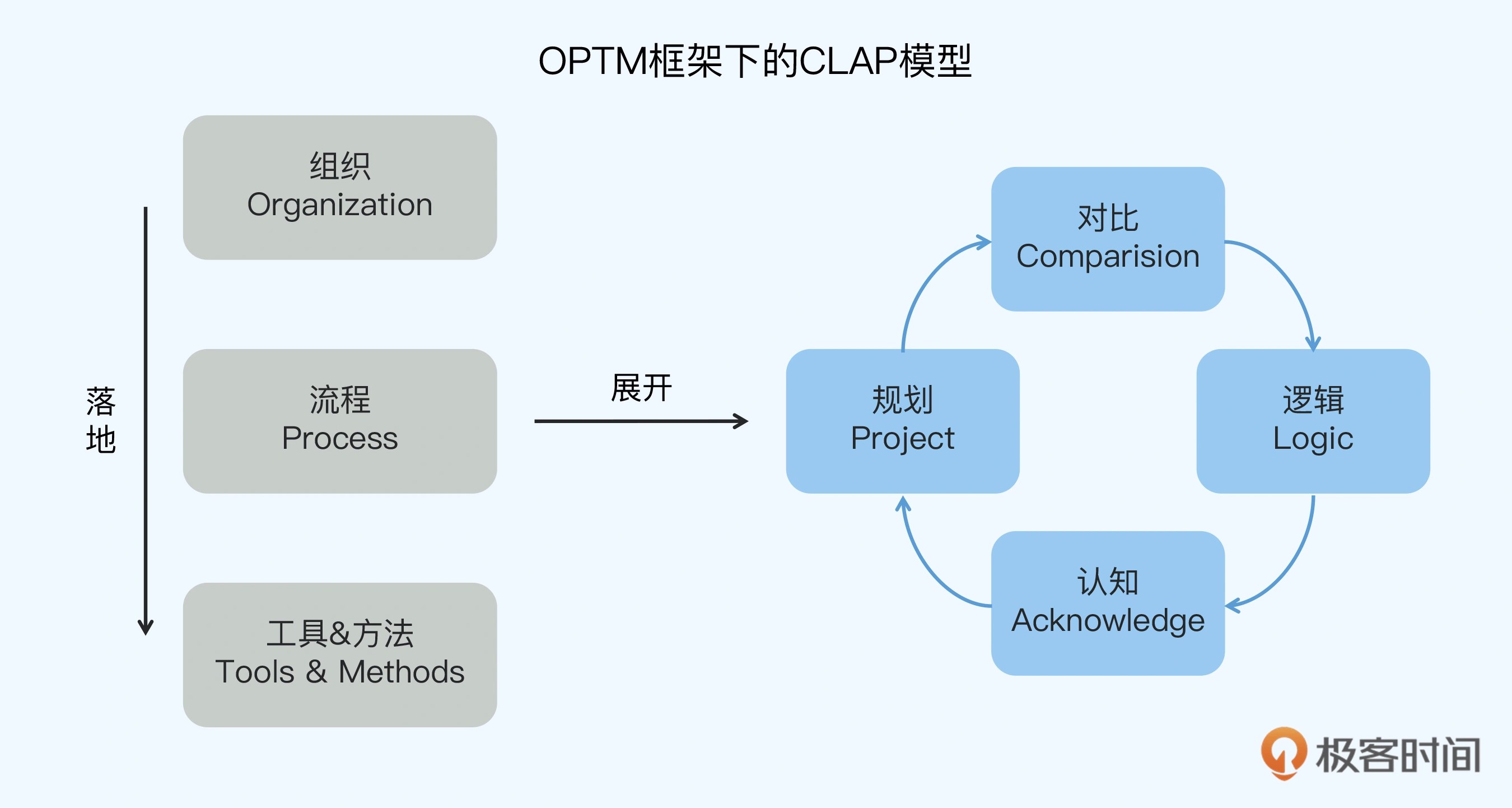 极客时间《跟着高手学复盘》可以落地的复盘方法论插图