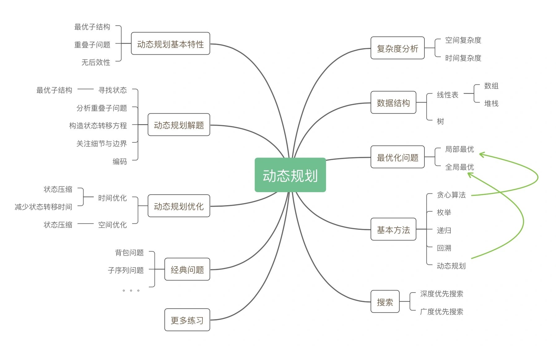 极客时间《动态规划面试宝典》学好动态规划，面试晋升都不怕插图