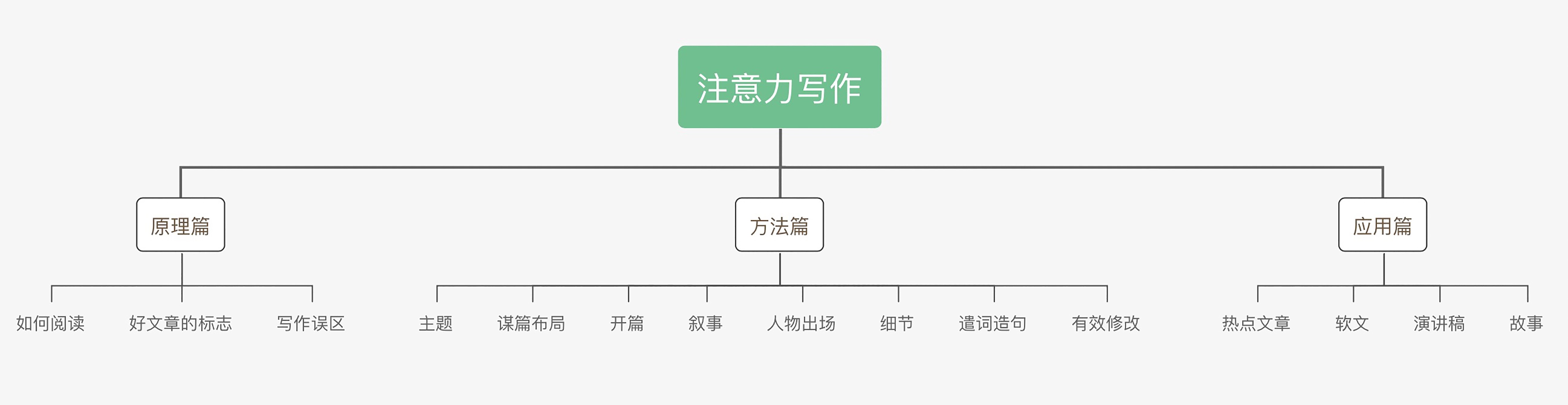 极客时间《人人都用得上的写作课》让文字表达成为你的加分项插图 极客时间《人人都用得上的写作课》让文字表达成为你的加分项插图