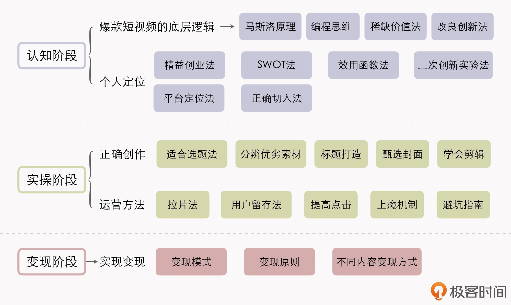 极客时间《打造爆款短视频》从定位到制作,让短视频迅速变现插图 极客时间《打造爆款短视频》从定位到制作,让短视频迅速变现插图
