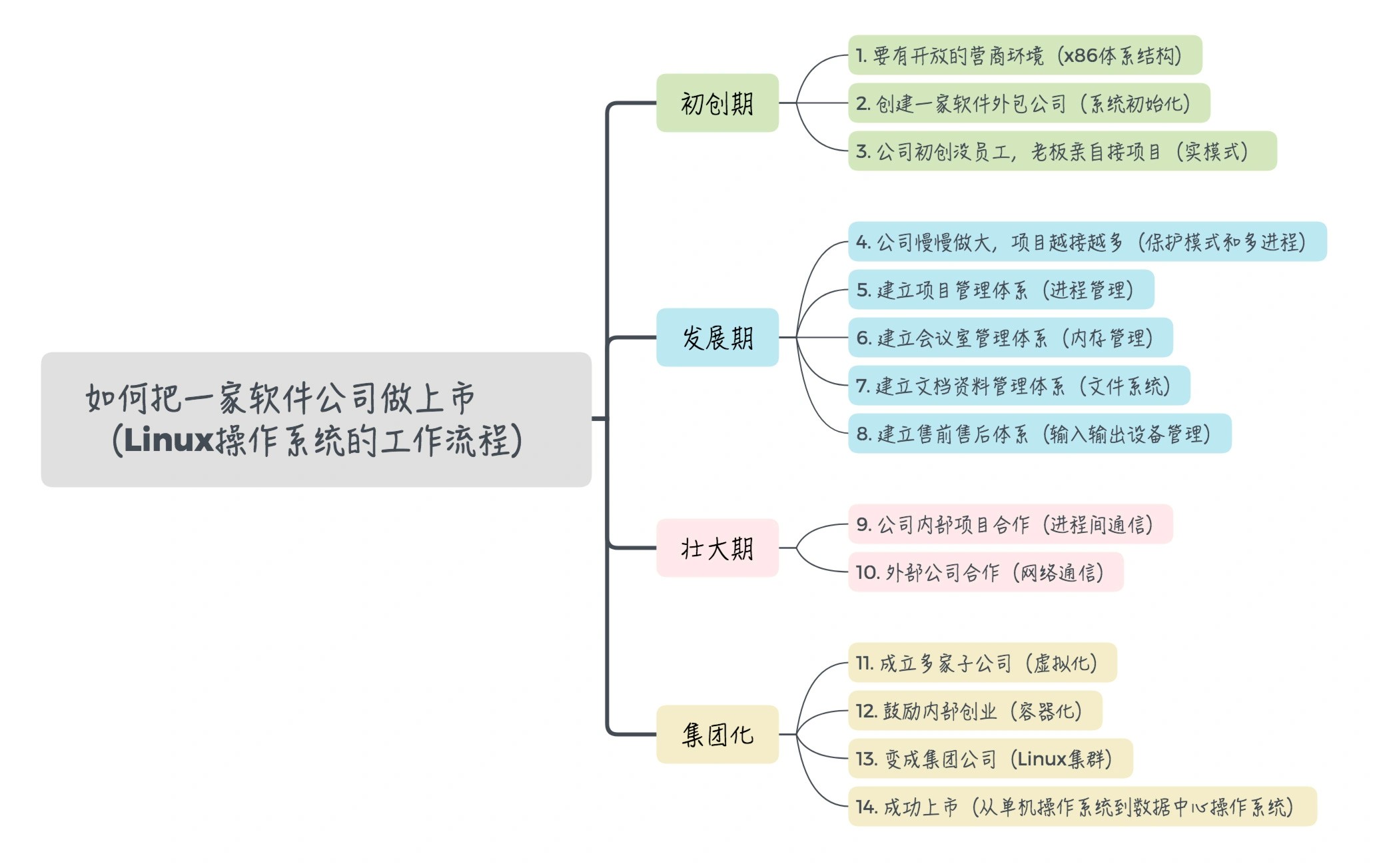 极客时间《趣谈Linux操作系统》像故事一样的操作系统入门课插图