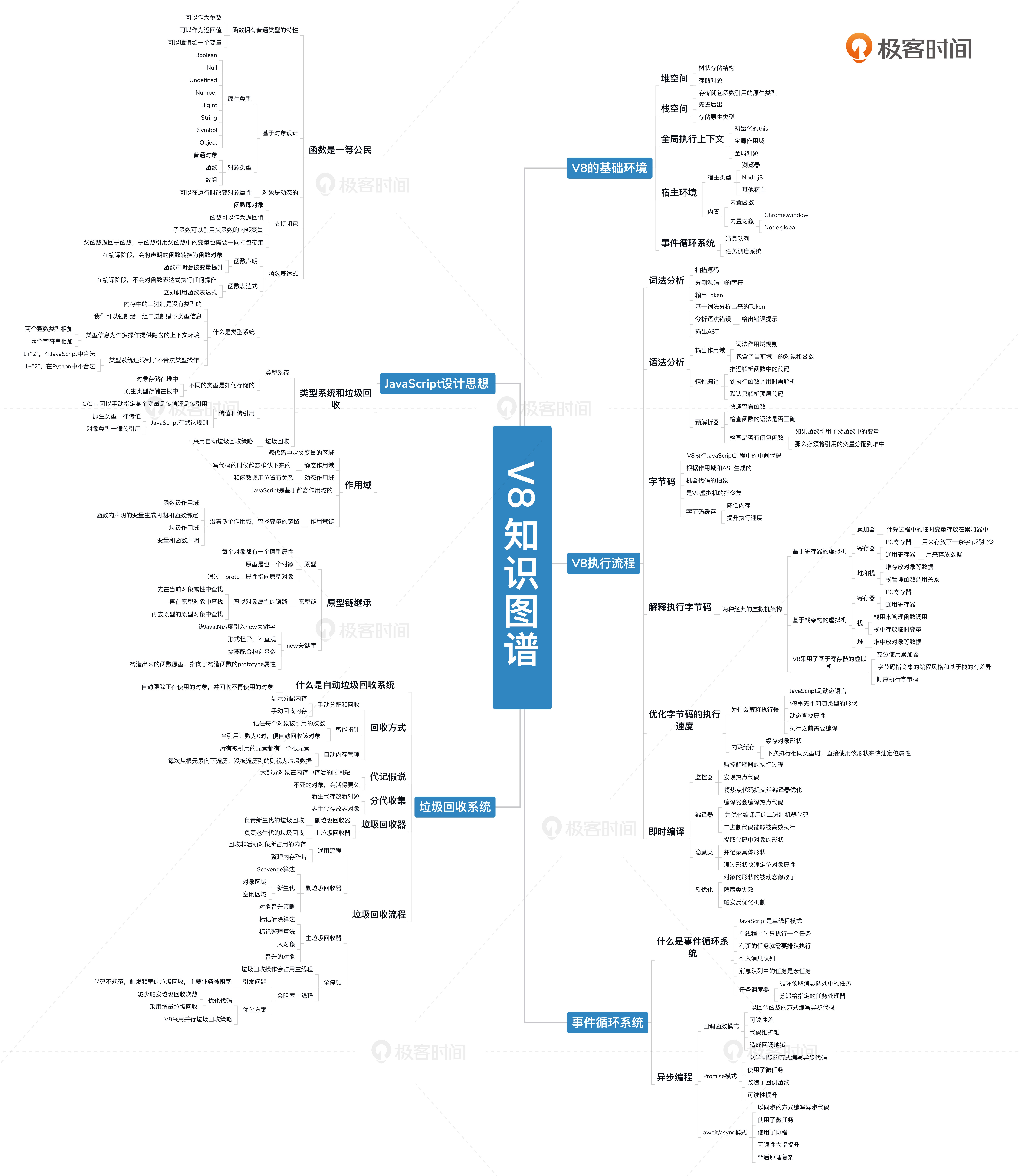 极客时间李兵《图解Google-V8》一门课搞懂 JavaScript 执行逻辑插图