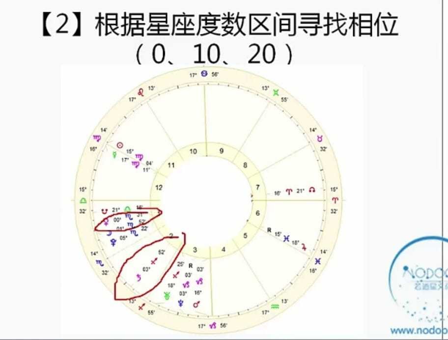 若道占星现代占星中阶课程11讲插图2