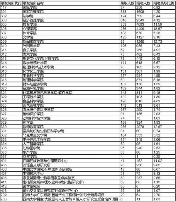 2022年西南大学报录比来了,速看！插图