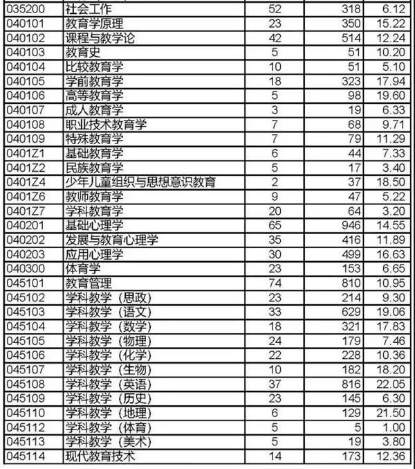 2022年西南大学报录比来了,速看！插图2