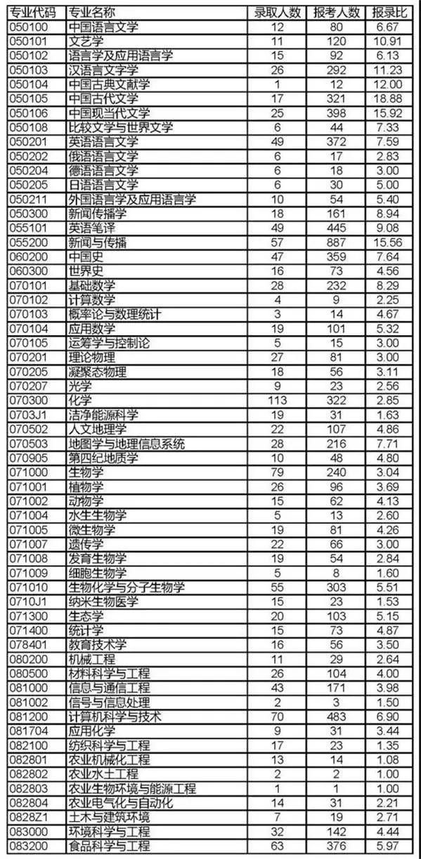 2022年西南大学报录比来了,速看！插图4