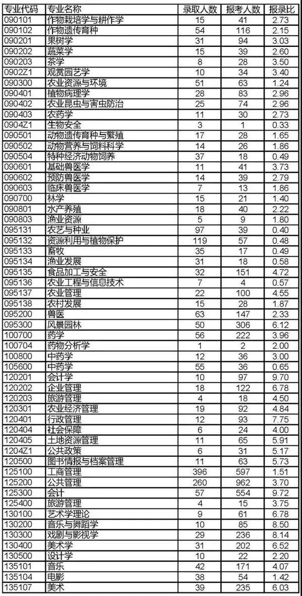 2022年西南大学报录比来了,速看！插图6