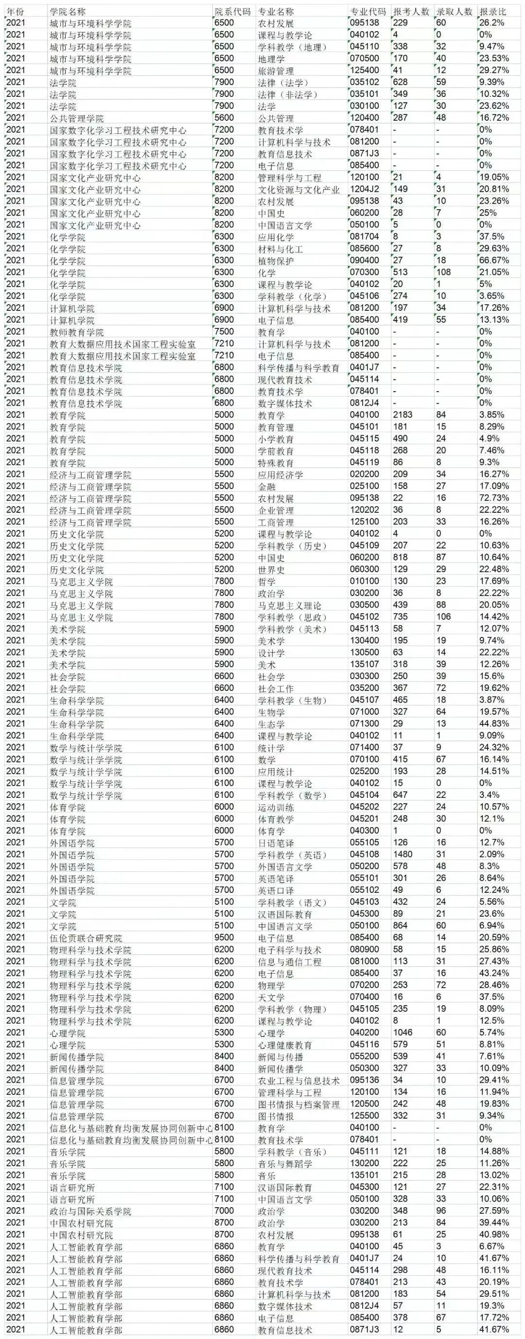 华中师范大学2021报录比，考研择校华中师大的同学速看！插图1