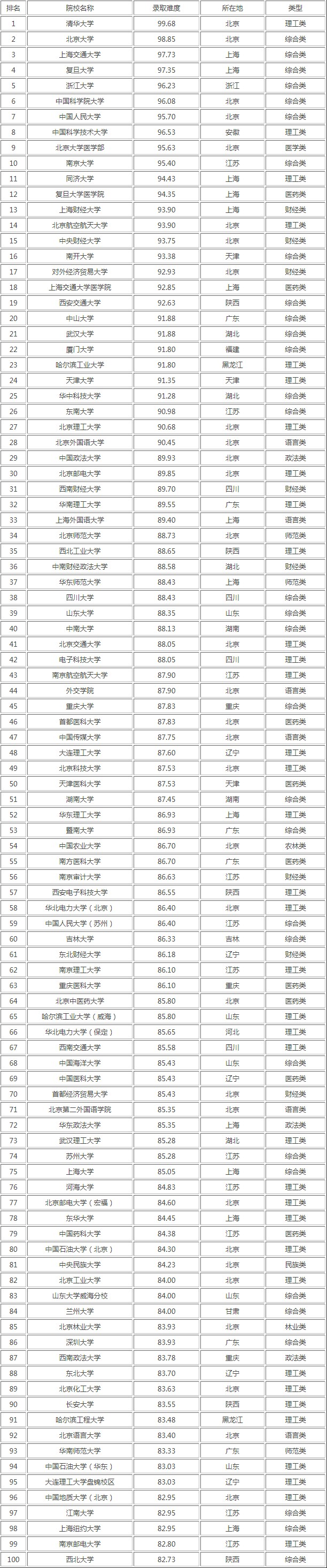 考研难度排行榜！快来看看你的学校排第几？插图