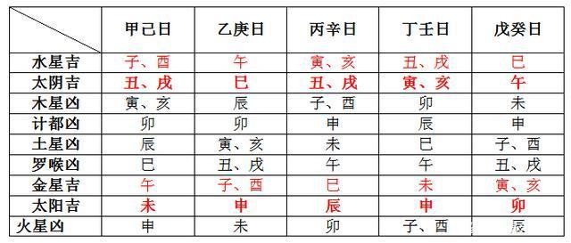 民间择日九龙择日法，纳甲配卦择日法插图