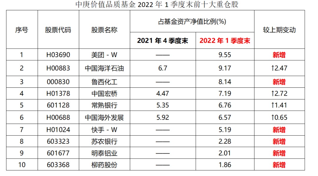 一季度调仓动向曝光，百亿“顶流”丘栋荣看好这些方向插图1