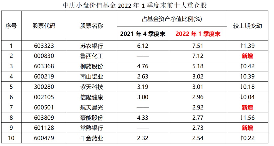 一季度调仓动向曝光，百亿“顶流”丘栋荣看好这些方向插图2