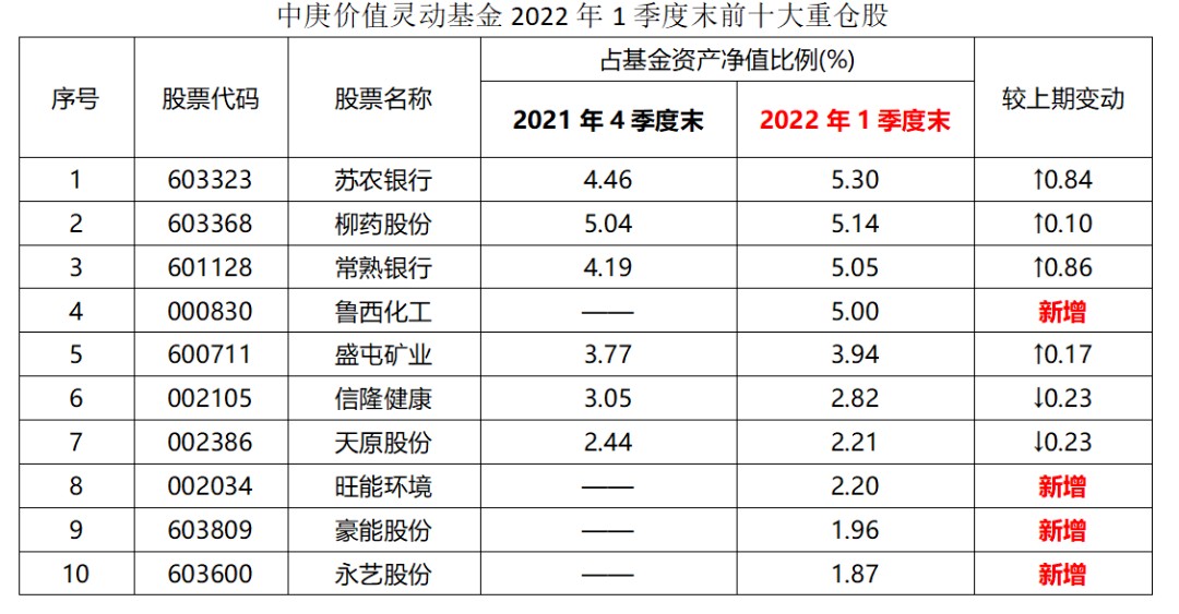 一季度调仓动向曝光，百亿“顶流”丘栋荣看好这些方向插图3