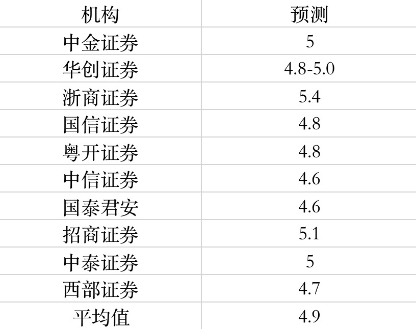 一季度经济成绩单即将出炉：多家机构预测GDP增速4.6-5.4%插图