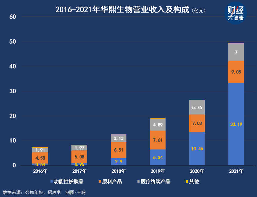 华熙生物与爱美客，都在努力撕掉原有标签插图4