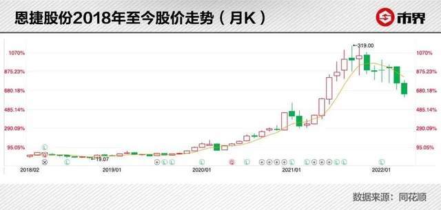 恩捷股份市值暴涨1400亿，云南锂电巨头华丽转身！插图