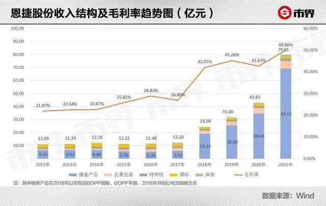 恩捷股份市值暴涨1400亿，云南锂电巨头华丽转身！插图3