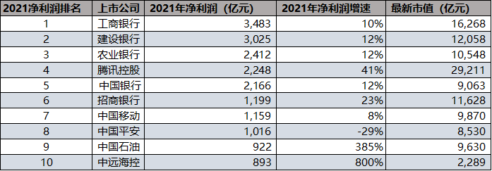 疫情两年了，中国十大最赚钱上市公司的变与不变插图