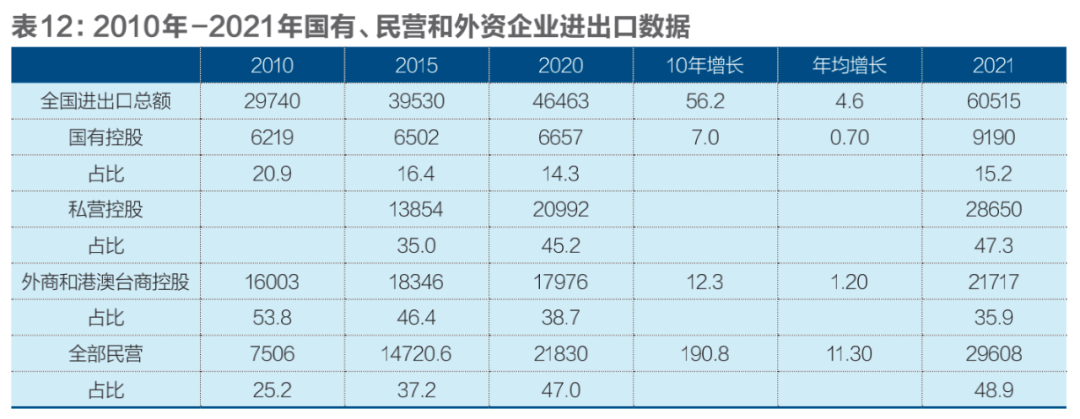 国有、民营、外资经济发展十年变局插图12