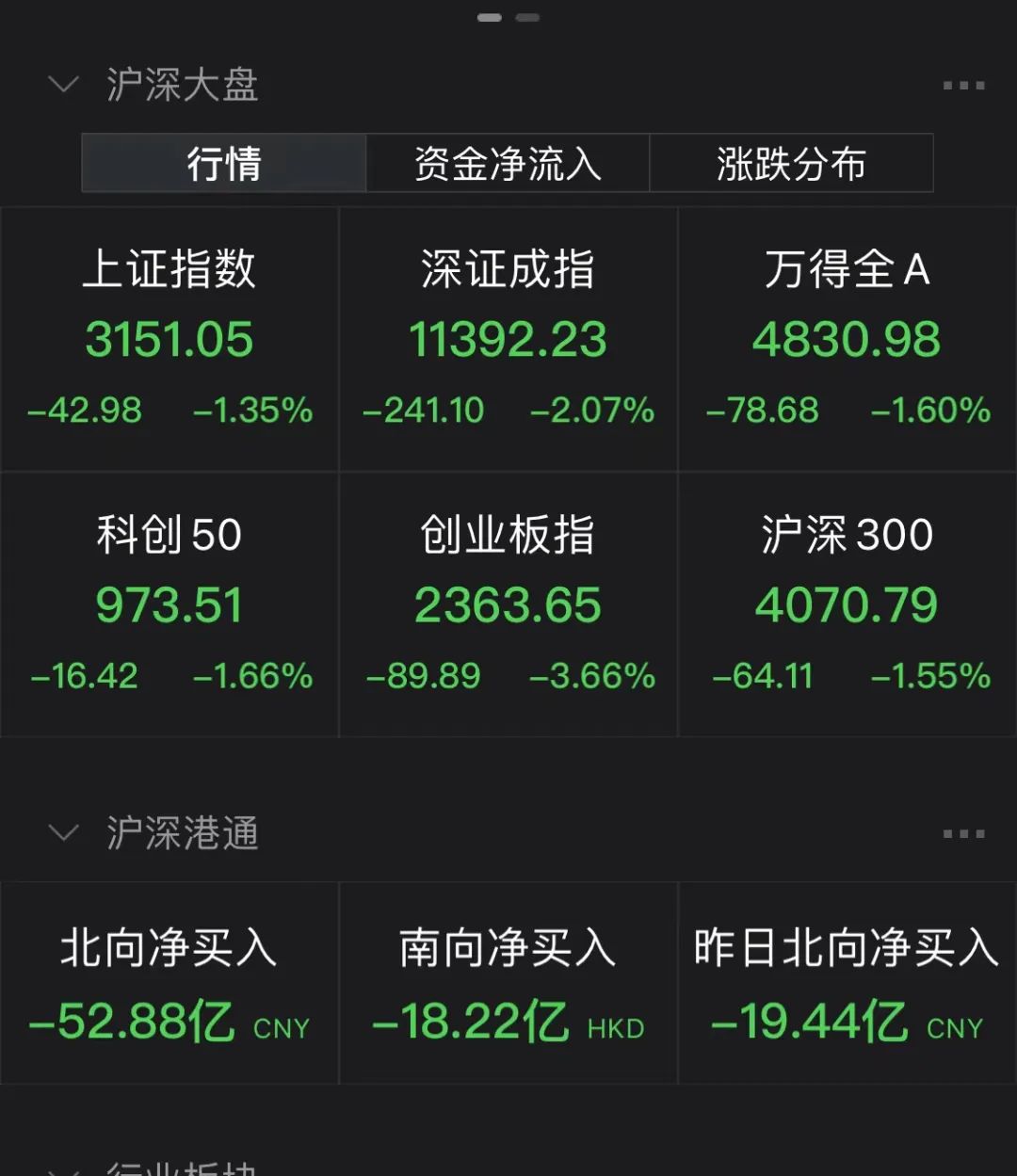 白马股业绩不及预期股价集体重挫，A股市场仍在磨底插图