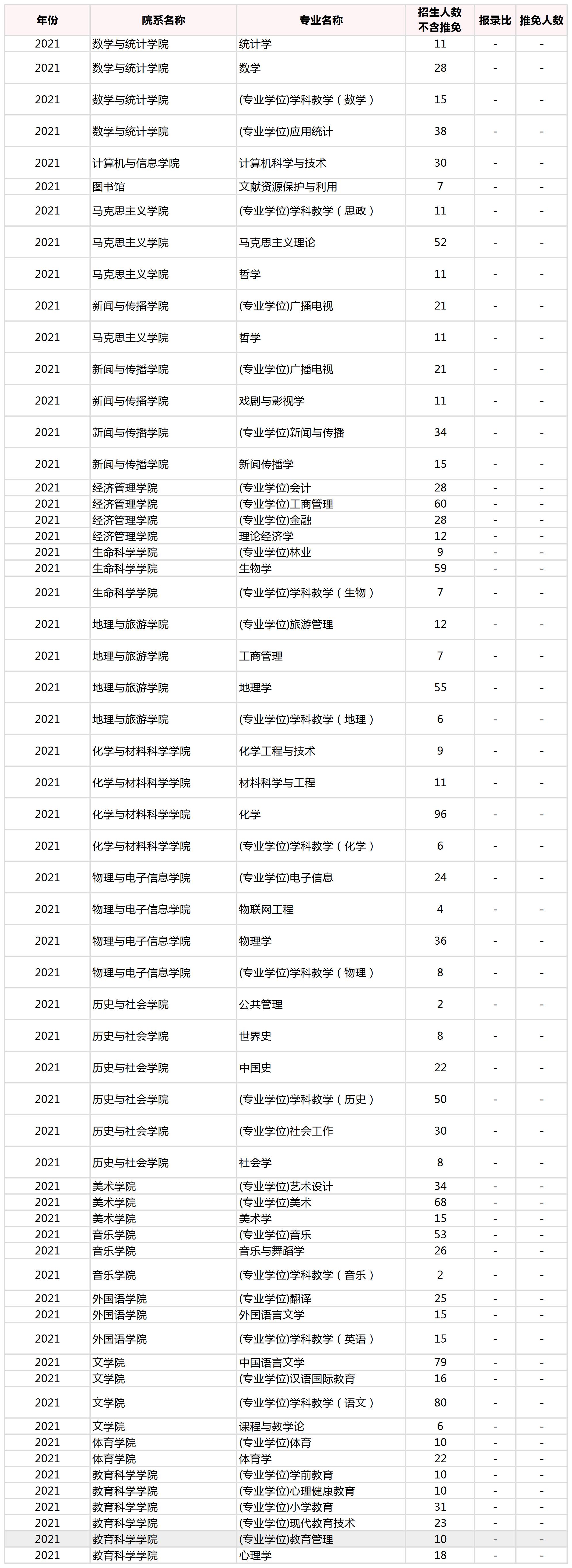 2022年安徽师范大学研究生报录比来了，速看！插图1