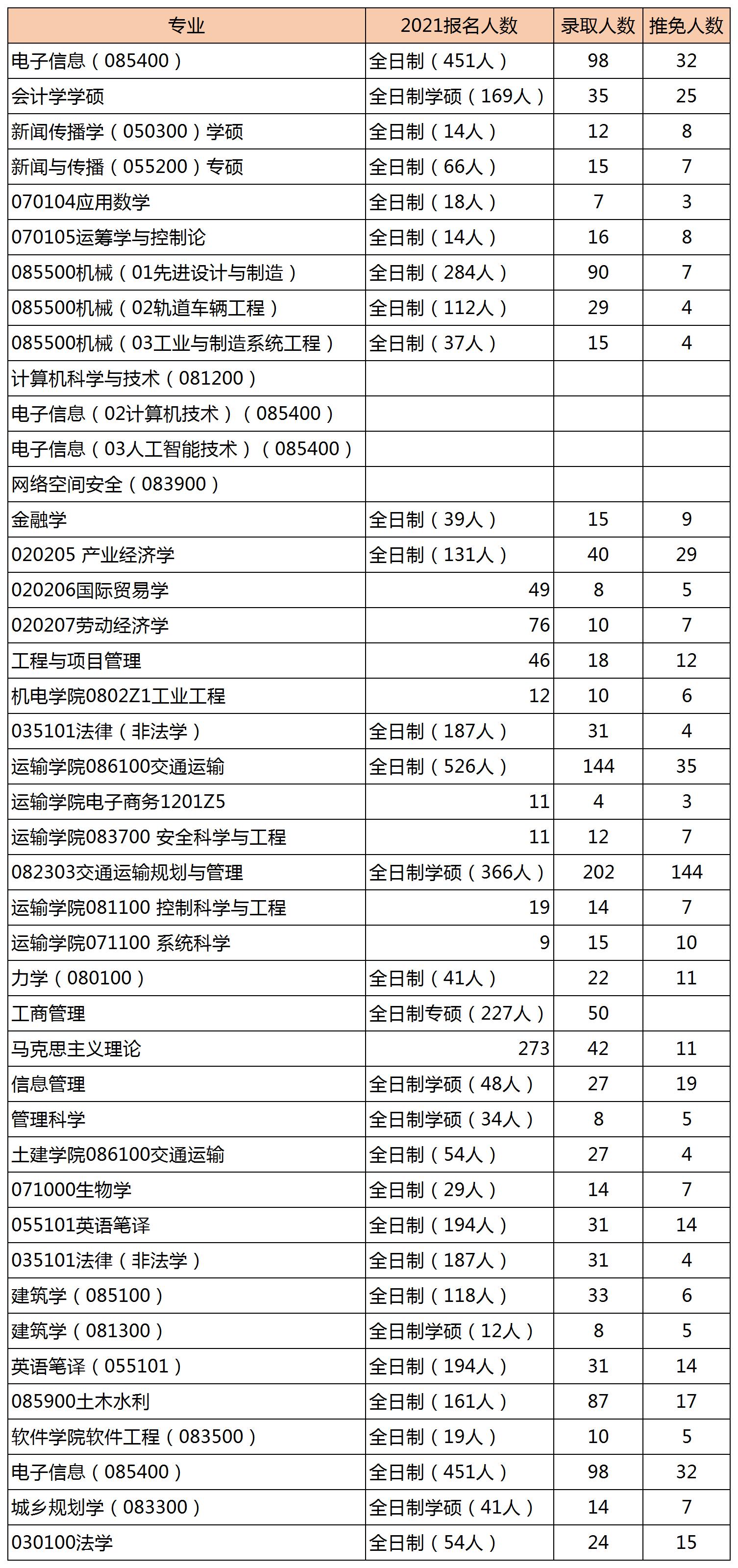 2022年北京交通大学研究生报录比来了,考研同学速看!插图1 2022年北京交通大学研究生报录比来了,考研同学速看!插图1