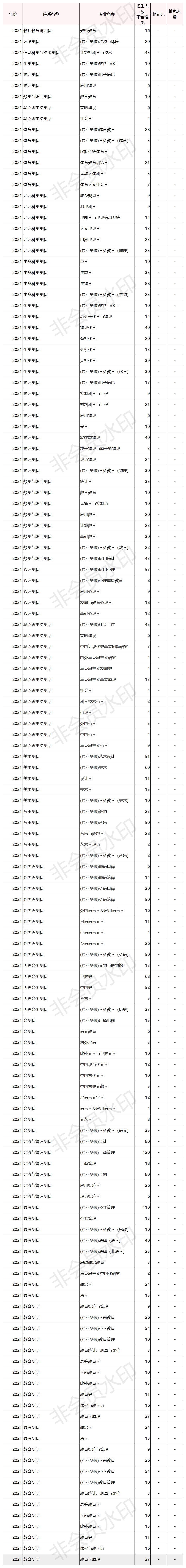 2022年东北师范大学研究生报录比来了，考研同学速看！插图1