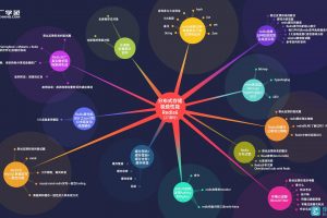 【大厂学苑】分布式存储极致性能Redis6视频课程（视频+资料+代码）