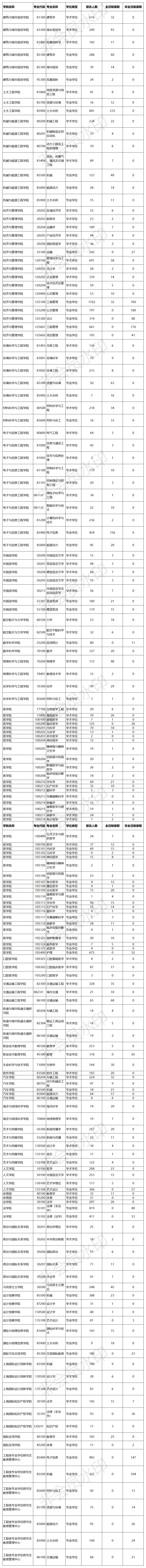 2022年同济大学研究生报录比来了,考研同学速看!插图1 2022年同济大学研究生报录比来了,考研同学速看!插图1