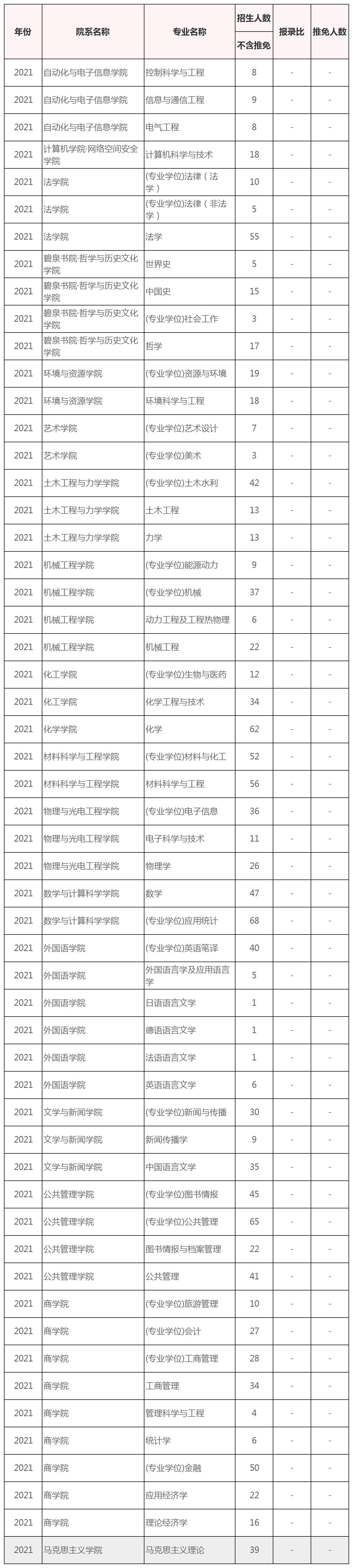 2022年湘潭大学研究生报录比来了，考研同学速看！插图1