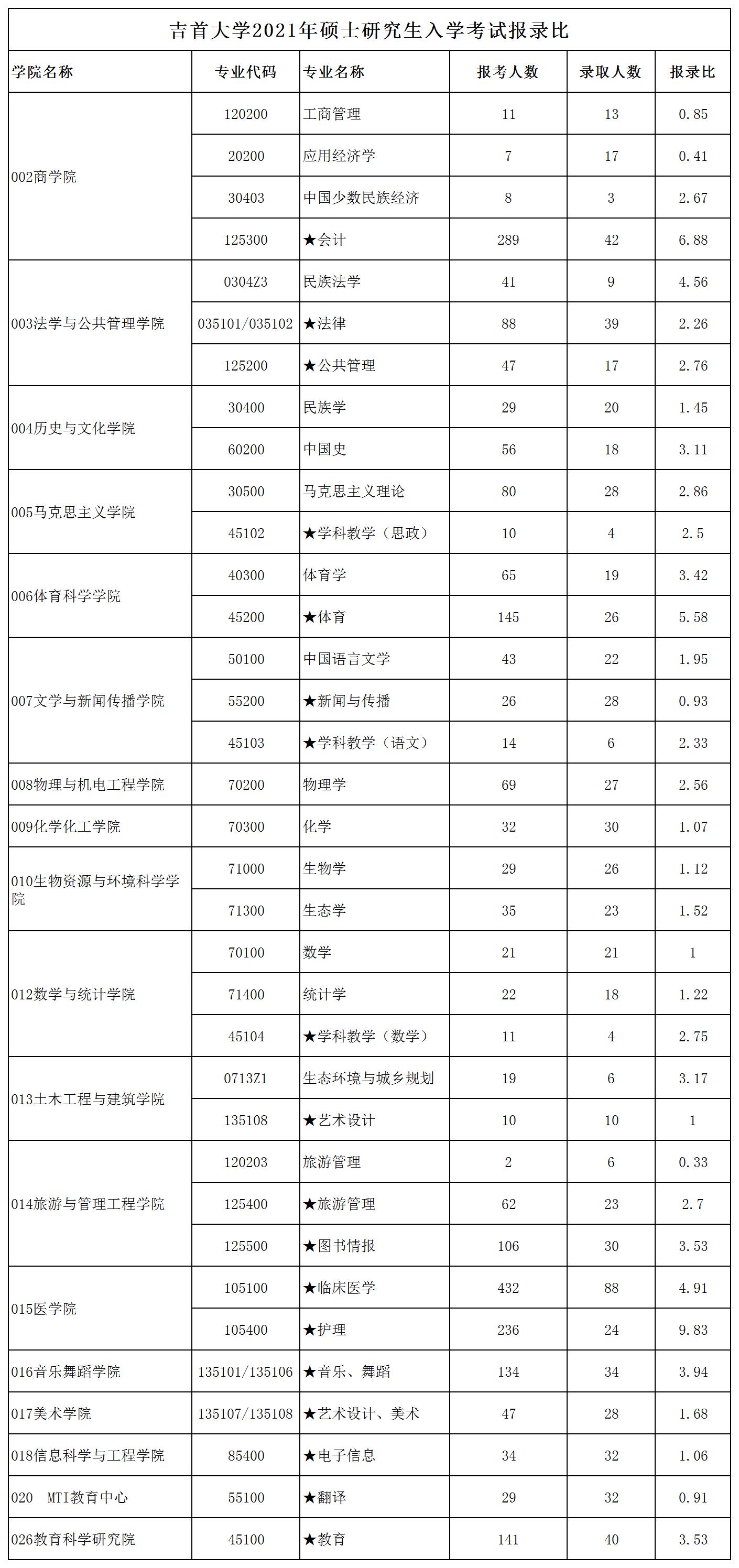 2022年吉首大学研究生报录比来了，考研同学速看！插图1
