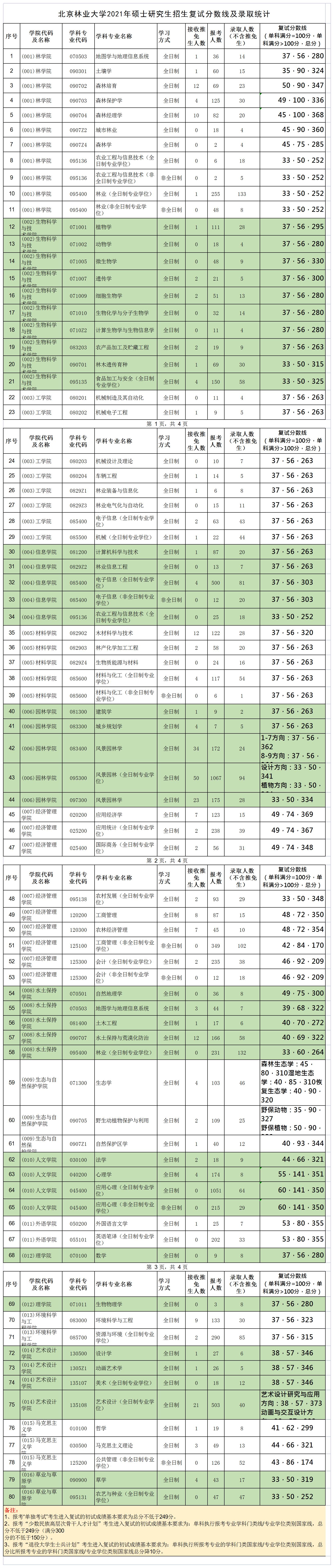 2022年北京林业大学研究生报录比来了，考研同学速看！插图1