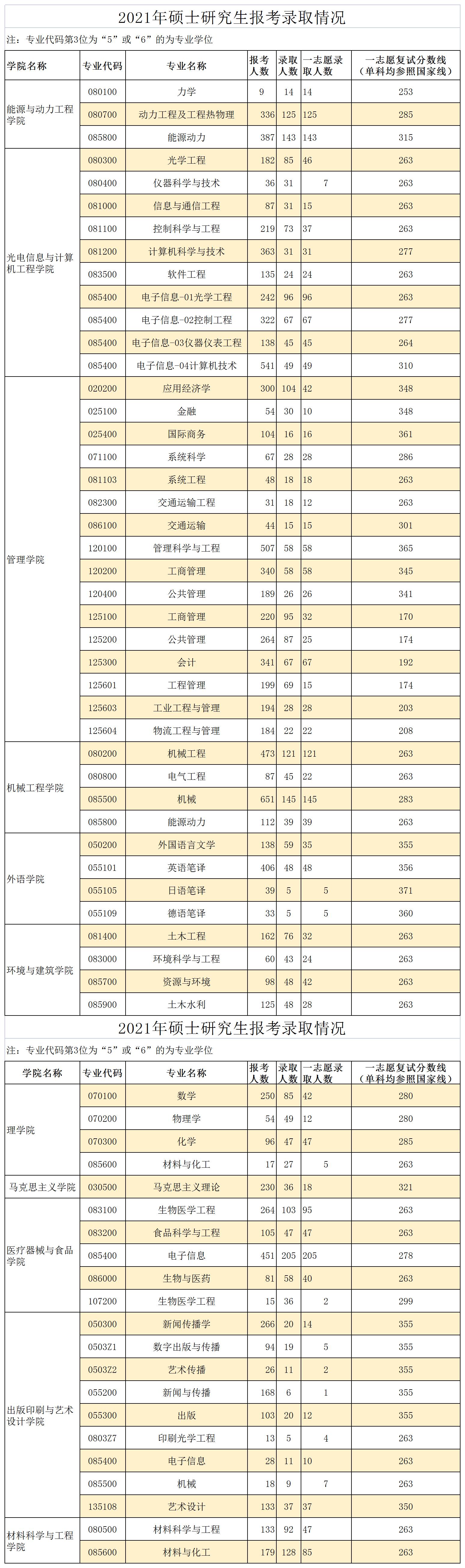 2022年上海理工大学研究生报录比来了，考研同学速看！插图1
