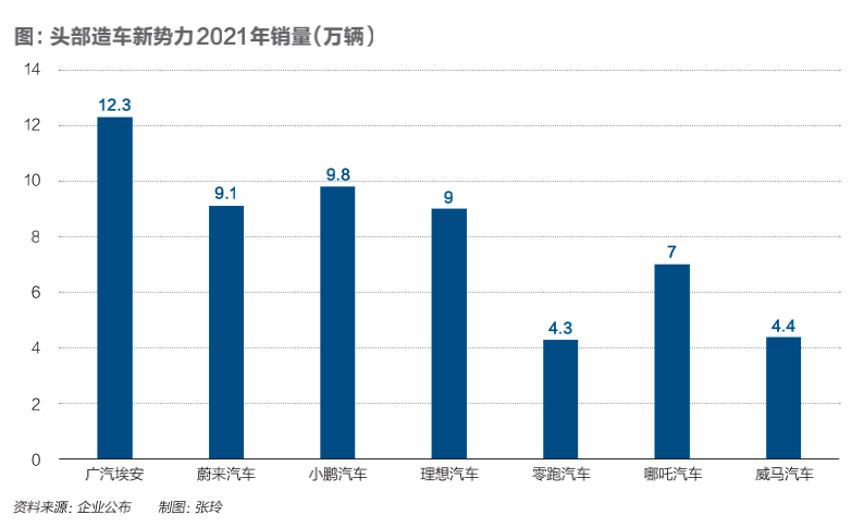 国企跻身造车新势力，广汽埃安何以叫板“蔚小理”？插图1