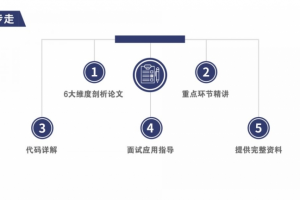 【深度之眼】 人工智能Paper论文精读班|NLP方向+CV方向+C方向