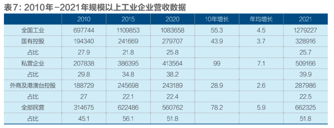 国有、民营、外资经济发展十年变局插图7