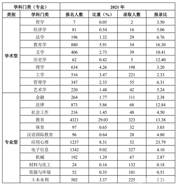2022年广州大学研究生报录比来了，考研同学速看！插图1