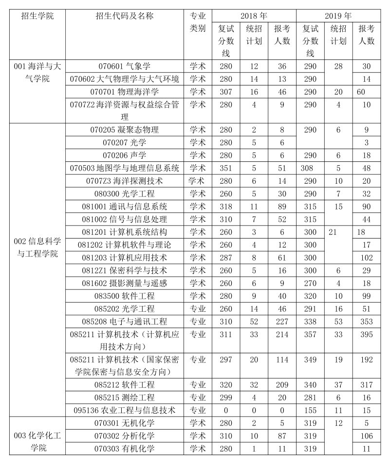 2022年中国海洋大学研究生报录比来了，考研同学速看！插图1