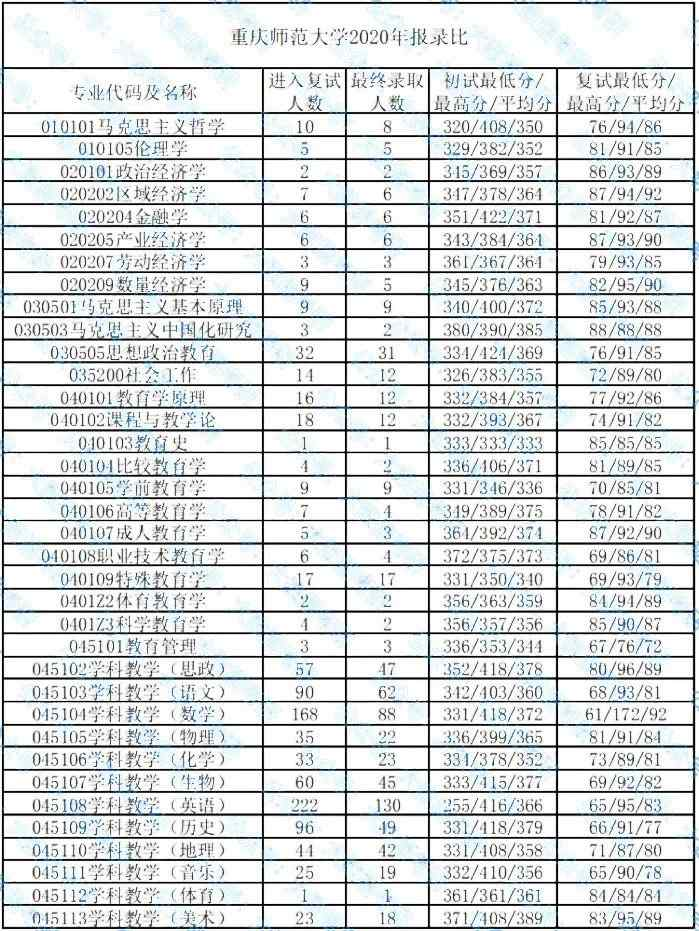 2022年重庆师范大学研究生报录比来了，考研同学速看！插图1