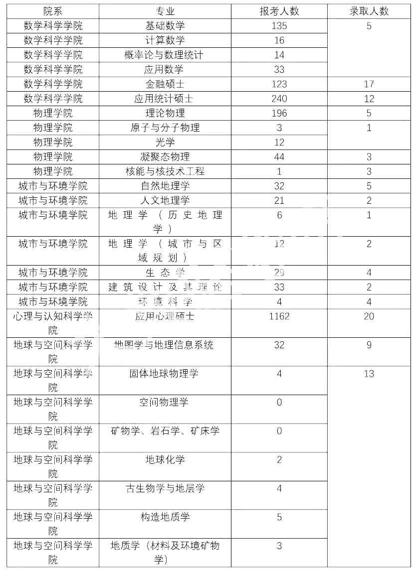2022年北京大学研究生报录比来了，考研同学速看！插图